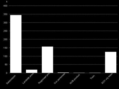 Lijn 391 Lijn 392 Lijn 394 Figuur 15: Kaartsoortgebruik per productgroep per lijn (Bron: OVA) Hieronder is het aantal ritten gedurende het eerste half jaar van 2016 per product en per lijn