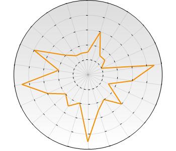 TMA Talentenanalyse Talent- en