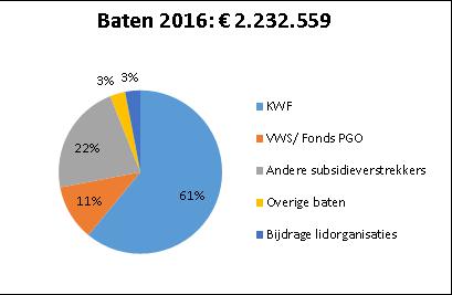 5. Financiële resultaten en financieel beleid Het jaar 2016 is afgesloten met een positief saldo van 31.564. Bij het opstellen van de begroting gingen we uit van een negatief resultaat van 145.