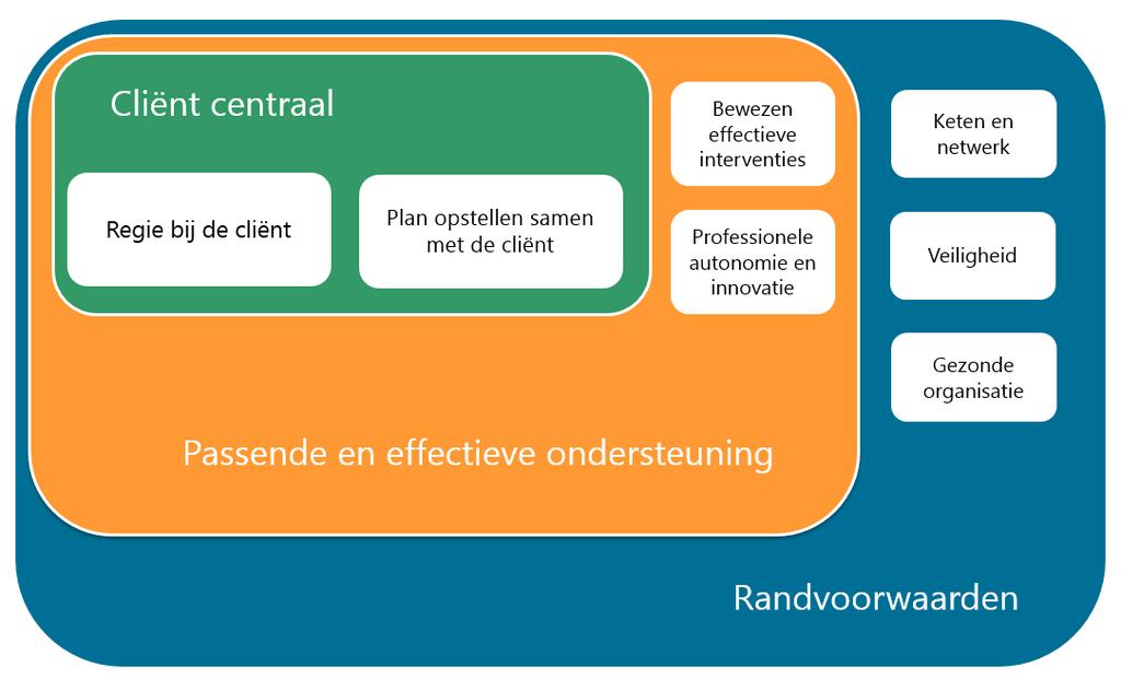 passend of niet aanwezig zijn). De afweging maakt de professional vanuit de ervaringskennis en/of professionele autonomie.