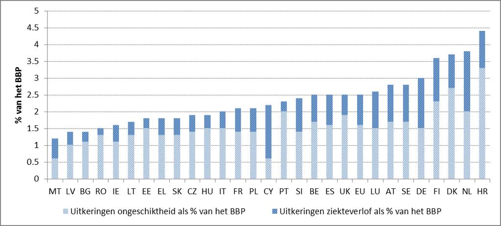 tijdens de periode van ongeschiktheid. Het maakt dat de werkelijke kost van arbeidsongeschiktheid niet gelijkgesteld kan worden aan de publieke uitgaven.