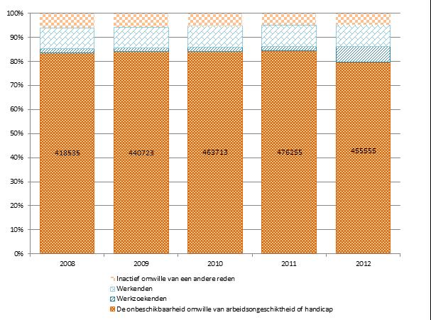 Figuur 2 : Socio-economische positie van de populatie arbeidsongeschikten in België, periode 4Q2008-4Q2012.