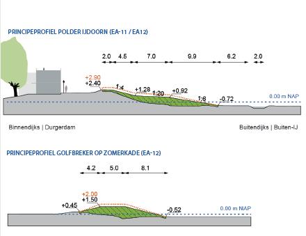 Voor de polder IJdoorn zijn er de volgende profielen getekend bij A en B (zie vorenstaande kaart; groen is de verandering; rode stippellijntje is de hoogte van de dijk voordat het materiaal waarmee