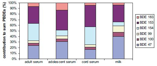 Achtergronddocument Verspreiding van gebromeerde vlamvertragers Humane moedermelkstalen werden gemeten in het kader van deze recente blootstellingsstudie (Roosens et al., 2010a).