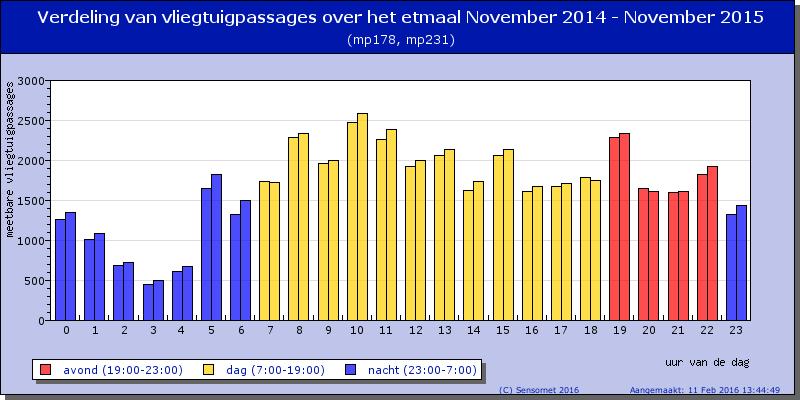 Noordwijk laat al 7 jaar achtereen het vliegtuiggeluid meten door Sensornet. Na 2010 is de afgelopen jaren het aantal vliegtuigbewegingen weer flink toegenomen en fluctueert het nu weinig.