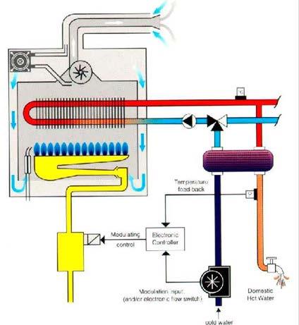 De ventilator zorgt tevens voor de (gedwongen) afvoer van de rookgassen en wordt vóór de verbrandingskamer/warmtewisselaar geplaatst (zie Fig. 8 t.e.m. 10).