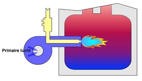 Ventilatorbranders worden meestal voor grote vermogens aangewend bv. industriële toepassingen. Fig. 15 - Samenstelling en principe van een ventilatorbrander.