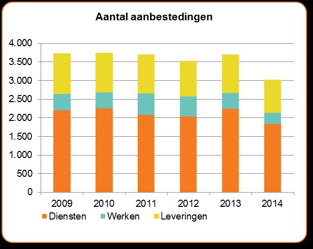 Figuur 6. Verdeling alle Europese aanbestedingen naar werken, diensten en leveringen in de jaren 2009 tot en met 2014 2.