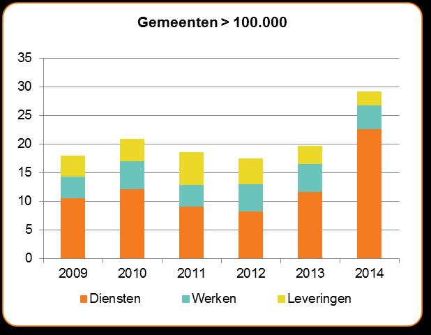 3.2 Gemeenten met meer dan 100.000 inwoners: hoog nalevingspercentage van werken 58 Op 1 januari 2014 telde Nederland 28 gemeenten in de sector Gemeenten met meer dan 100.000 inwoners. Voor een te rapporteren bandbreedte van 5% was een respons van 15 gemeenten benodigd.