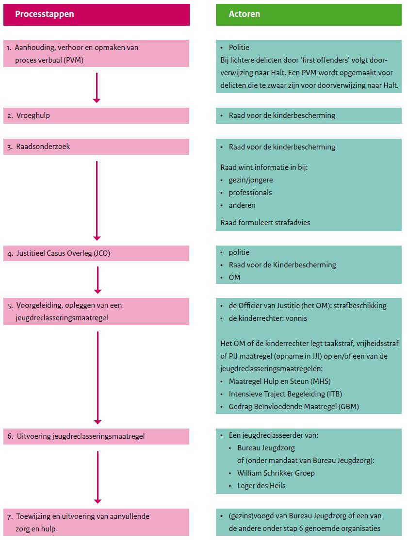 1 en 2. Maatregel Toezicht en Begeleiding en maatregel Hulp en Steun: 5.795 per traject. Aantal trajecten: 105 kosten: 608.475 2. Intensieve trajectbegeleiding in twee varianten: - ITB Criem: 1.