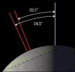 Hoek met die orbitaalvlak Die hoek wat die Aarde se as maak met die vlak van die wentelbaan (deklinasie) verander van 22.1º tot 24.