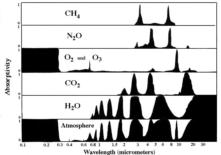 Attenuasie: Absorpsie Elke gas absorbeer energie in nou golflengte-intervalle genaamd spektrale absorpsielyne Spektrale absorpsielyne word gegroepeer om absorpsiebande te vorm Die hoeveelheid