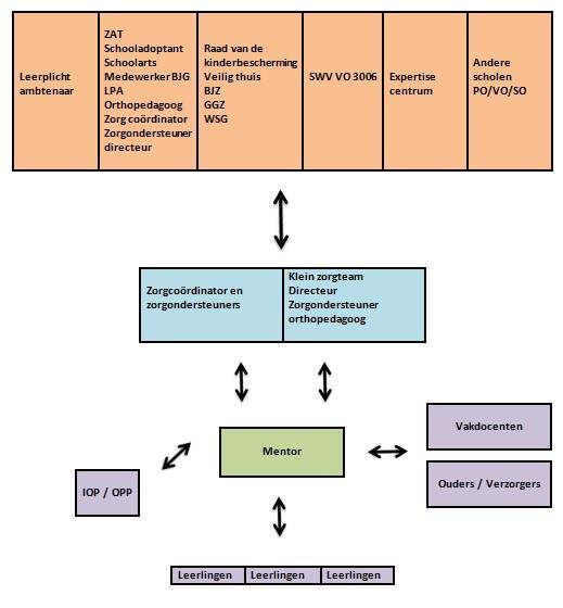 3.3.1 Organisatie van de ondersteuning Zie onderstaand schema: De mentor is de spil en eerste aanspreekpunt voor leerlingen, ouders en collega s.