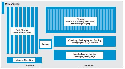 Typische layout e-fulfilment center Typische layout e-fulfilment center Arbeidsbehoefte e-fulfilment center Type DC Laag volume DC (opslag) Traditioneel DC Hoog volume (retail) DC E-fulfilment (piek)