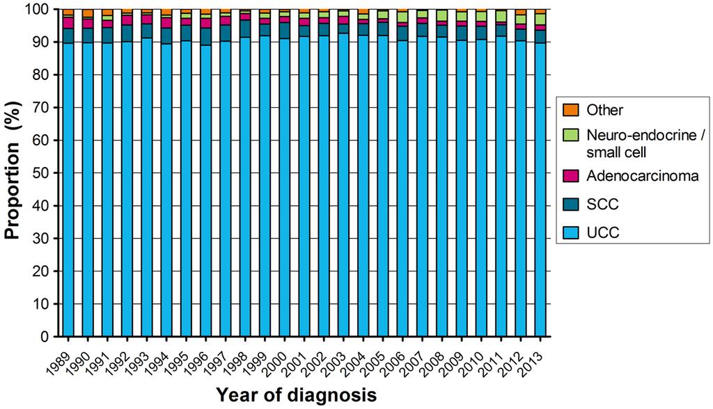 186 Tijdschr Urol (2015) 5:184 192 Figuur 5 Histologisch subtypen van invasief blaaskanker in Nederland in de periode 1989 2013.