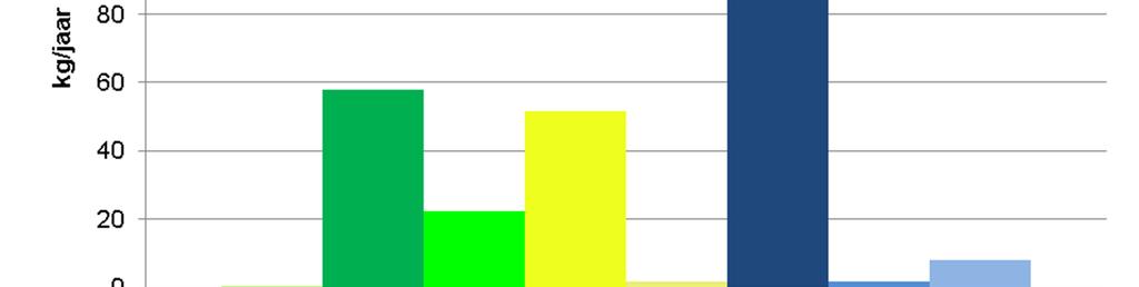 Figuur 3: Bruto uitgaande vrachten (blauw) bruto inkomende vrachten (groen) = netto oppervlaktewatervracht (geel) 12 6.