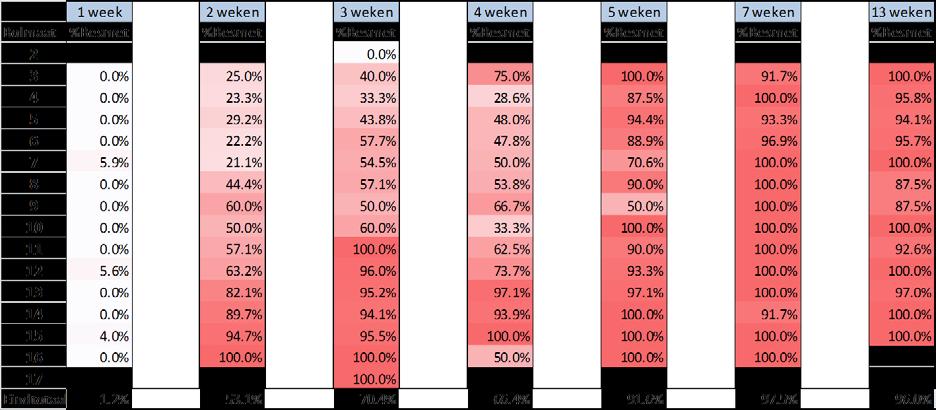 Tabel 10. De percentages TBV zieke bollen per behandeldatum en per boltype. Zie ook figuur 2.