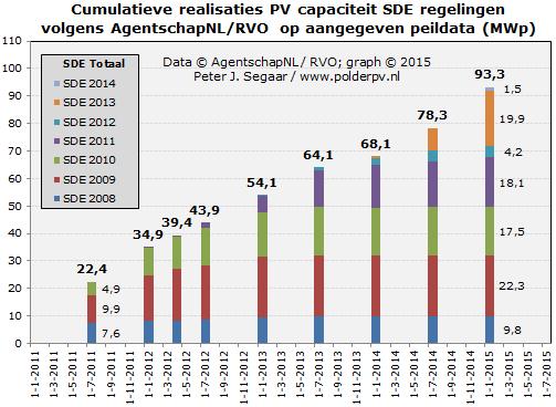SDE realisaties PV tot en met 2014 tegenvallend, daarna forse groei!