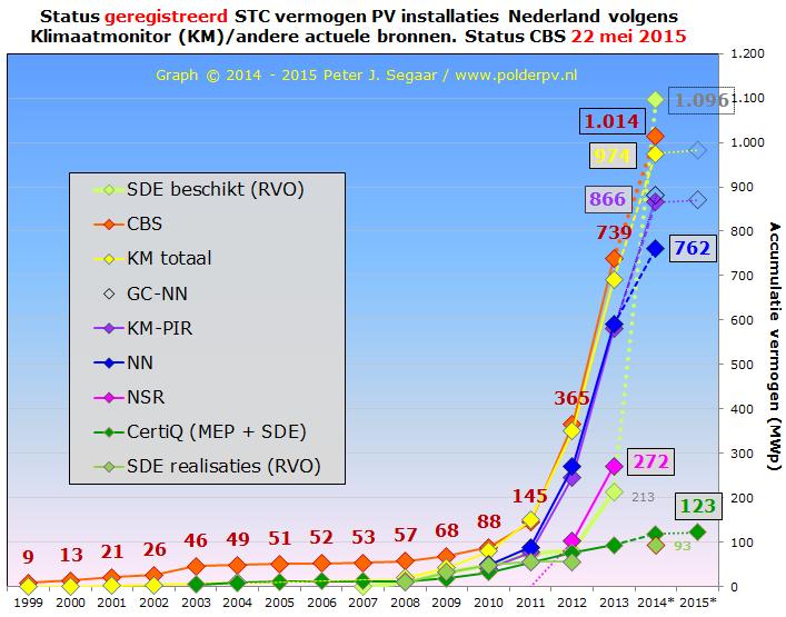 Game change NL PV historie: SDE 2013-14 beschikkingen SDE beschikt cum. tm.