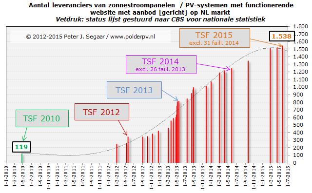 Progressie aantal aanbieders van zonnepanelen / PV-systemen in NL groei