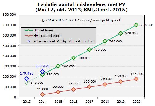 Overschrijding aantal salderende partijen t.o.v. prognose MinEZ (begroting 2014) Schatting PPV: 275.000 daken met PV, > kwart miljoen HH (ook KMt niet volledig!