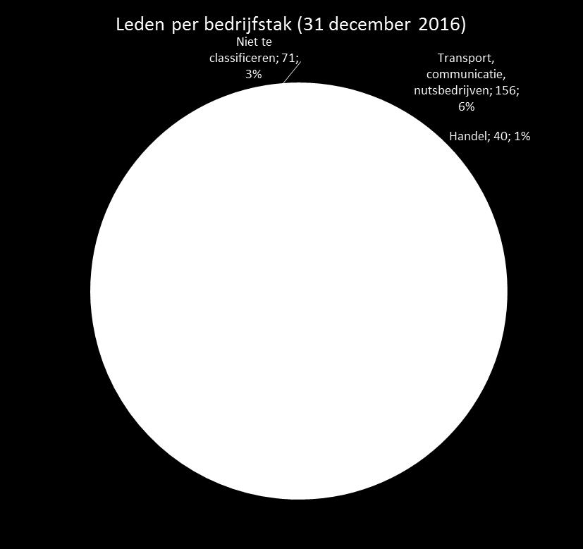 geslacht (31 december 2016) 51-55 13% 41-45 16% Leden per (tel 31-12-