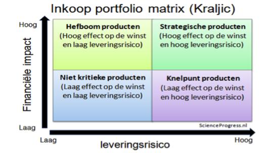 Hefboomproducten Hefboomproducten hebben een laag toeleveringsrisico, maar een hoge financiële impact. Het product is in overvloed verkrijgbaar, maar is van groot belang voor de organisatie.