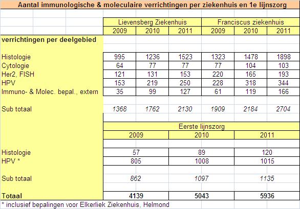 2.5 Immunologie & Moleculaire bepalingen Onderstaande tabel laat het aantal verrichtingen zien ten behoeve van de diagnostiek en behandeling.
