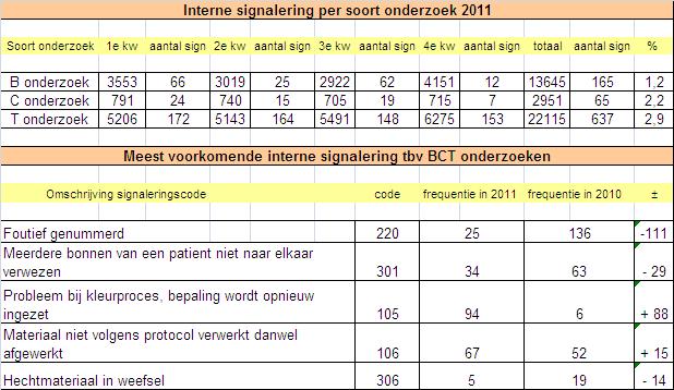 3.6 Interne & Externe foutensignalering Door een betere registratie waren het aantal signaleringen in 2010 toegenomen.