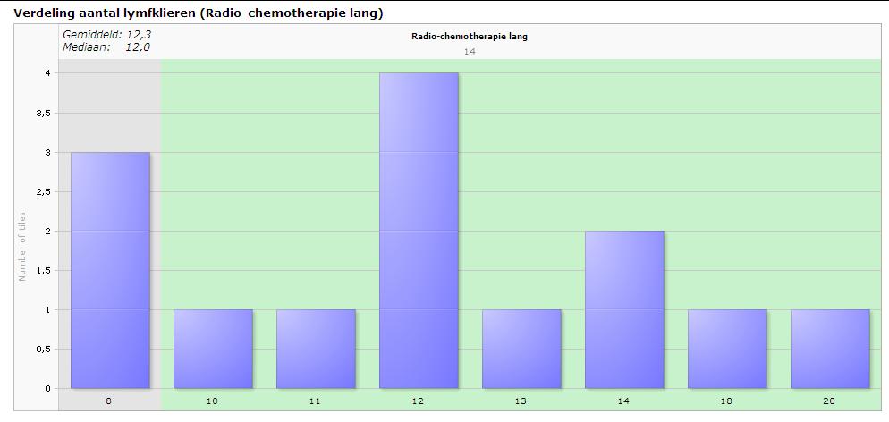 Bij de radio-chemotherapie lang is het minimale aantal gevonden lymfklieren