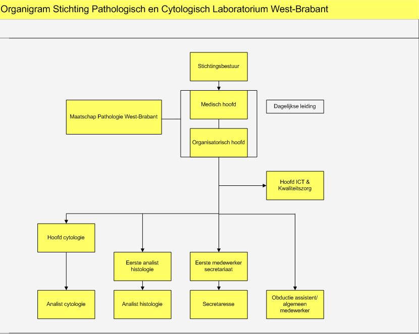 1.4 Organisatiestructuur De stichting bestaat uit 4 units, in het bijzonder cytologie, histologie, secretariaat en de medische staf.