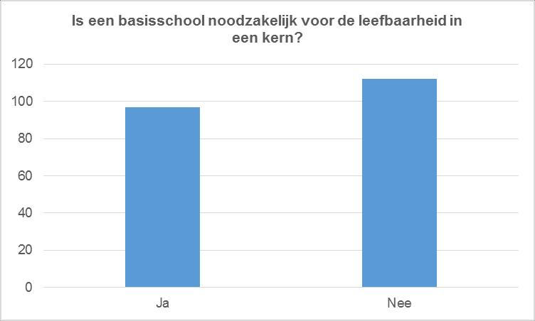 4.7 Keuzes maken: bereikbaarheid, kwaliteit en bedrijfsvoering De discussie per gemeente geeft goed weer wat in paragraaf 3 van dit rapport ook al werd gesteld, dat niets doen voor velen geen optie