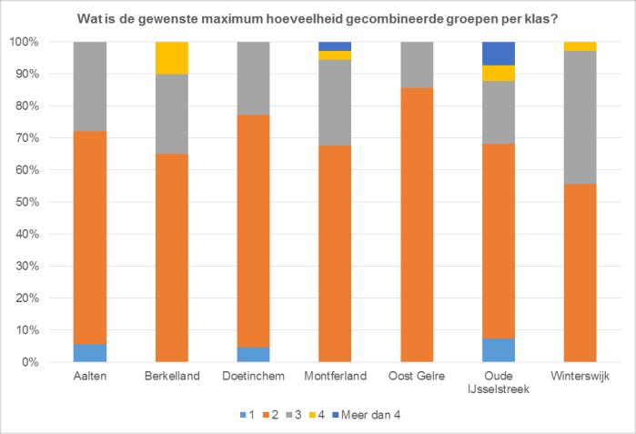 Opvallend is wel dat in de Oude IJsselstreek en de regionale bijeenkomst in Doetinchem relatief meer deelnemers kozen voor hoogopgeleide docenten, in Aalten, Oost- Gelre en Winterswijk was het aantal