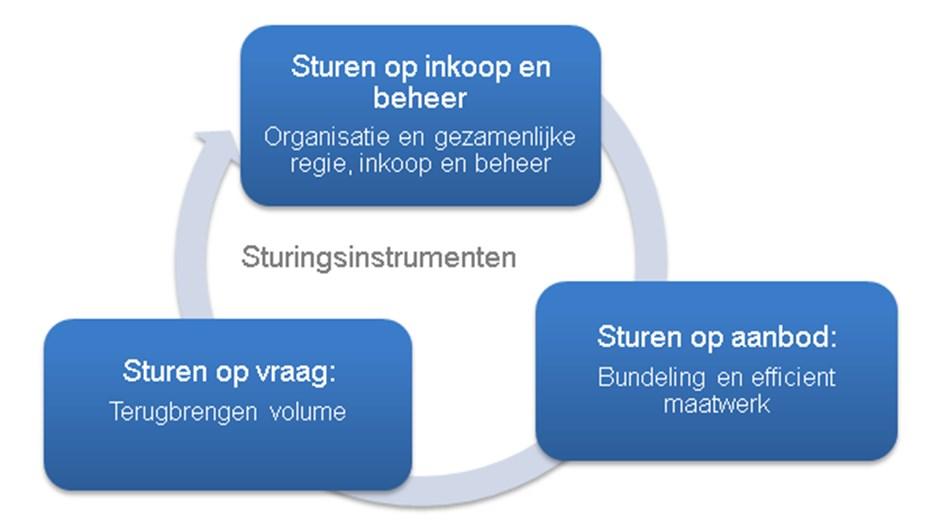 4.3 CONCLUSIE Ondanks dat de onderzoeksresultaten van de Cissonius Groep al van 2013 dateren, gelden deze nog steeds.