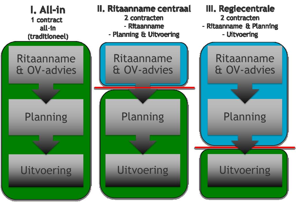 8 STUREN OP INKOOP EN BEHEER Voor inkoop, beheer en planning van vervoer wordt een nieuw vervoersysteem opgezet.