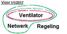 3.2. ELEKTRICITEITSVERBRUIK VAN DE VENTILATOREN Het elektriciteitsverbruik van de ventilatoren hangt af van de ventilator (efficiëntie), het leidingnet (energieverliezen) en van de regeling (soort