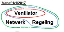 Vroeger voorzag de EPW-methode 3 methodes om het verbruik van de ventilatoren te bepalen: 1) met waarden bij ontstentenis; 2) op basis van het maximum vermogen van de ventilator; 3) op basis van een