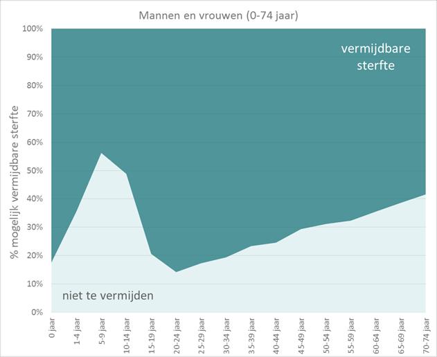 IEDER JAAR WORDEN WE 1 SEIZOEN OUDER Theoretische marge voor verbetering, oa. door preventie te voorkomen, Vermijdbare sterfte = Indicator voor waar er nog verbeteringen mogelijk zijn in het beleid.