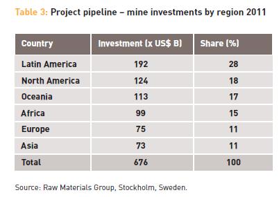 Latijns-Amerika: koploper in mijnbouw Privébudget voor mijnbouwexploratie: X 60 op 20 jaar tijd (12 miljard $ in 2011) 44%