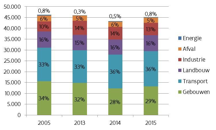 2. De Vlaamse niet-ets doelstellingen 2013-2020 Inzake het terugdringen van de Belgische niet-ets-uitstoot met 15% tegen 2020 ten opzichte van het referentiejaar 2005 stelt het politiek akkoord van 4