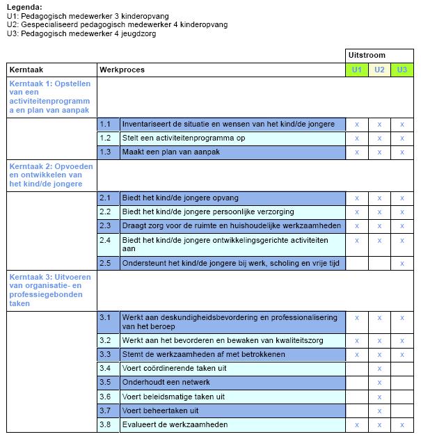 Overzicht van het kwalificatiedossier Pedagogisch werk Een kwalificatiedossier kan een of meerdere uitstromen bevatten.