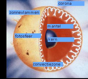 Zon De zon is een doodgewone gele ster, waarvan er miljarden andere zijn. Veel sterren die je vanavond misschien ziet, zijn identiek aan de zon. Ze staan alleen miljoenen keren verder weg.