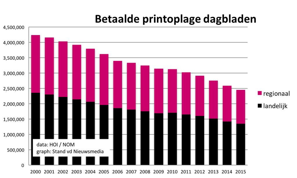 Dalende oplage van kranten