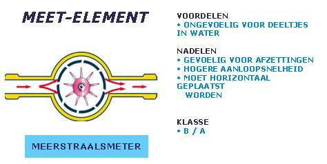 De meerstraalswatermeter heeft een meetelement dat overeenkomsten heeft met het element van de enkelstraalswatermeter.