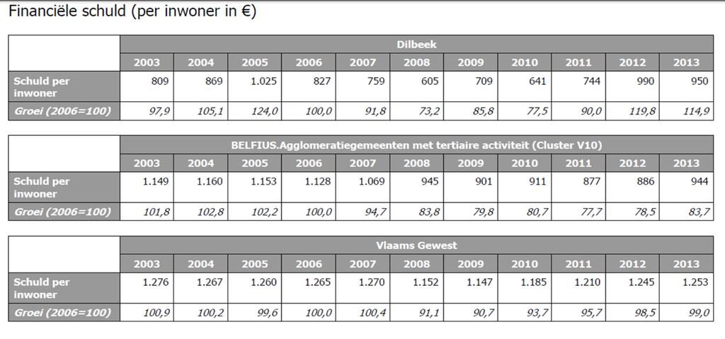 Vergelijking van de schulden met gemiddelden van gelijkaardige gemeenten (Belfiusclusters) en met Vlaams Gemiddelde tot en met 2013 wijst op een gunstige uitstaande schuld per inwoner, maar de