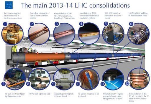 Wat is er met de LHC