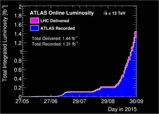 Hoeveel botsingen levert de LHC in Run-2?