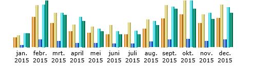 3.1.3. Statistieken website Onderstaande statistieken geven een gedetailleerd beeld weer van