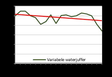 De trend van de variabele waterjuffer valt nu voor het eerst in de