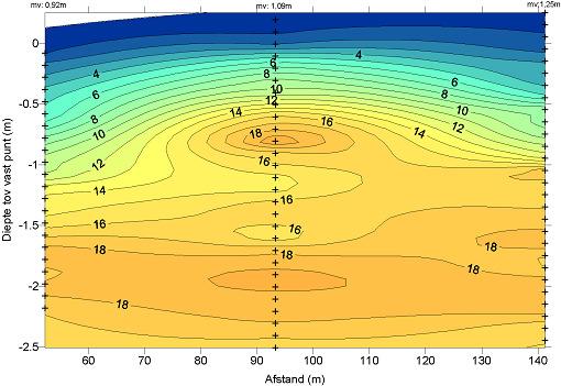TNO-rapport 35 / 84 Fig 13. EC-bodemprofiel van perceel 10 met EC (ms/cm) waarden van de bodem. Dit transect ligt op de drainagebuis. Fig 14.